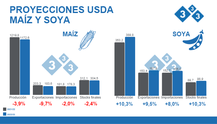 Fuente: USDA . WASDE 12 de septiembre 2022.&nbsp;Cifras en Millones de toneladas.
